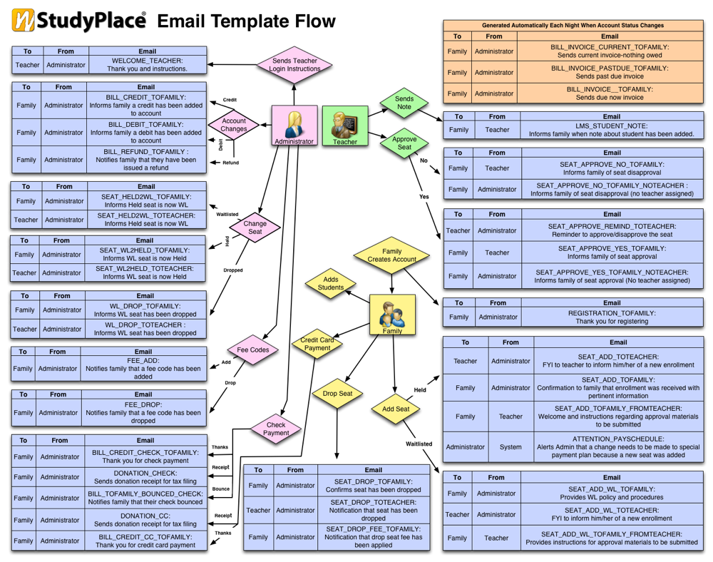 email_template_flow_chart_1000.png